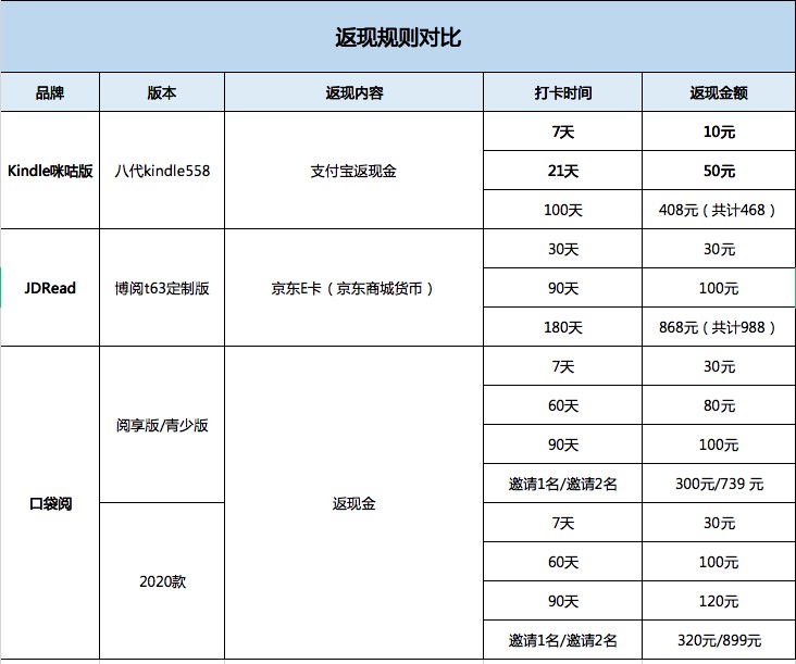 kindle鍜屽彛琚嬮槄瀵规瘮,鍜挄闃呰kindle0鍏冩椿鍔ㄥ湪鍝噷