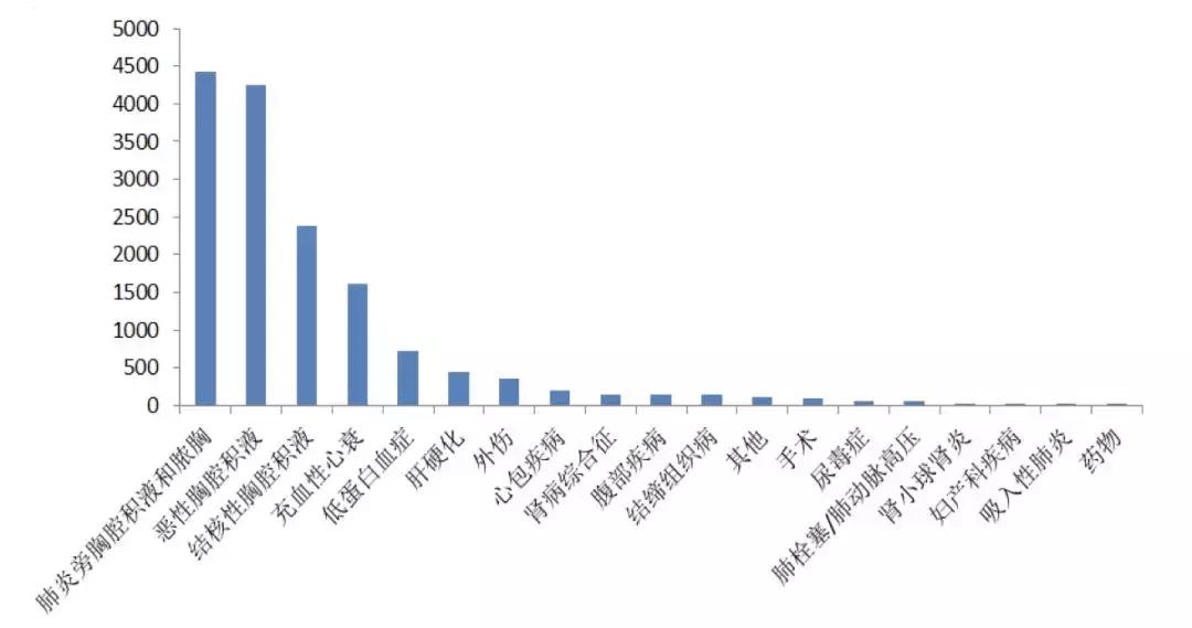 李为民门诊,胸腔积液诊断的中国专家共识ppt