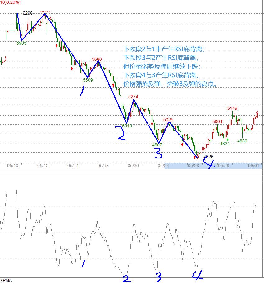 rsi指标怎么看走势,高手rsi指标绝密技巧分享