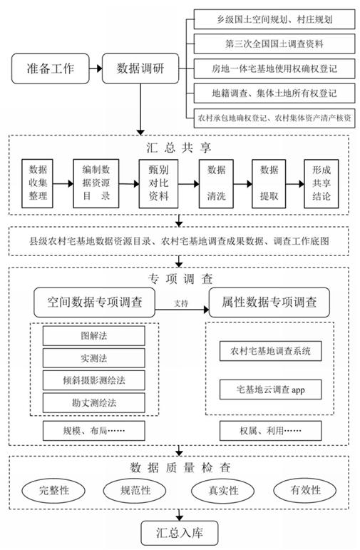 农村宅基地基础信息调查成果展示,农村宅基地审批管理工作规程试行