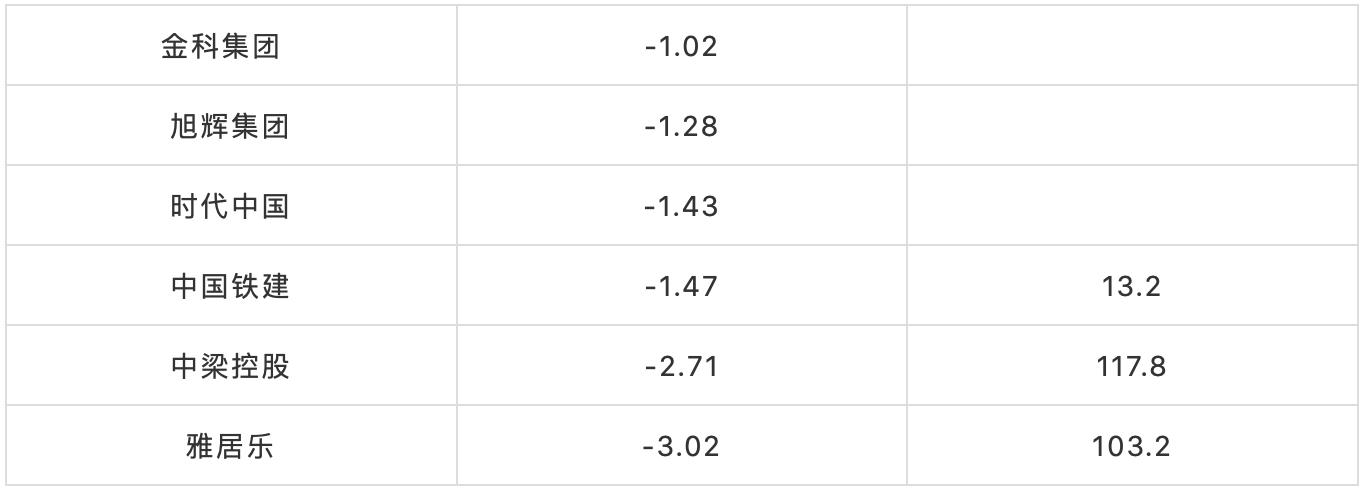 某黑马房企资金承压竟发不出工资？独家盘点TOP50房企现金流