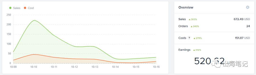 8周流水6700美元Dropshipping运营全流程曝光丨出海笔记