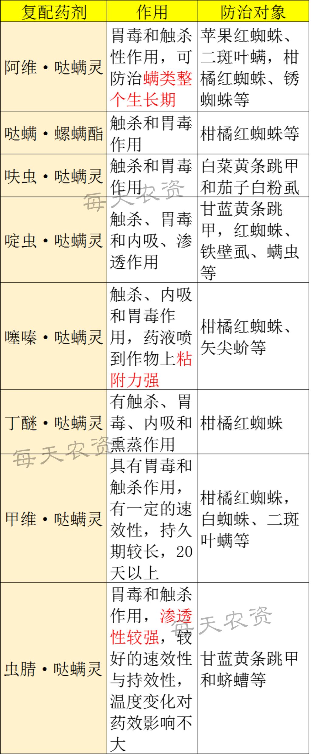 哒螨灵和什么混用杀螨效果最好,哒螨灵用量多怎么办