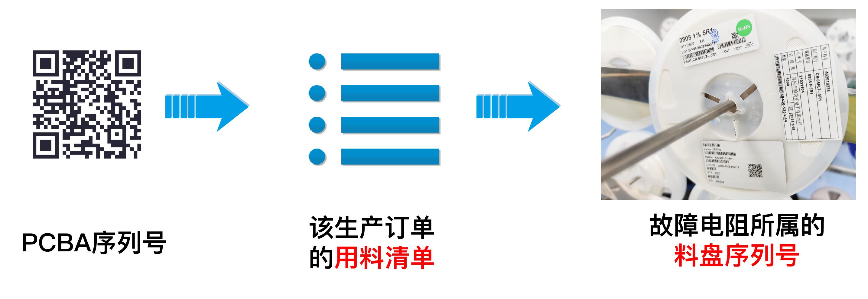 电子组装工厂工艺流程,怎么实现组装成品的追溯