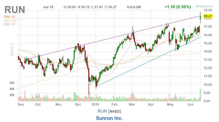美股复盘20190619芯片和钢铁板块大涨