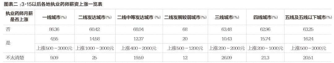 执业药师薪资待遇水平,执业药师工资有多低