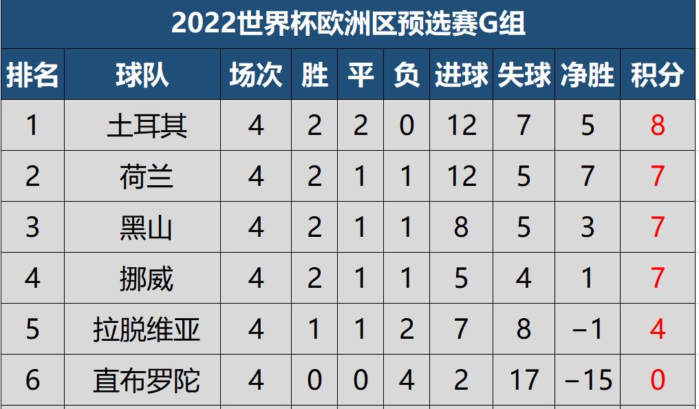 英格兰世欧预赛,世预赛欧洲积分榜最新