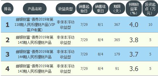 邮储理财哪款理财收益最高又安全,2020年7日年化收益最高的理财