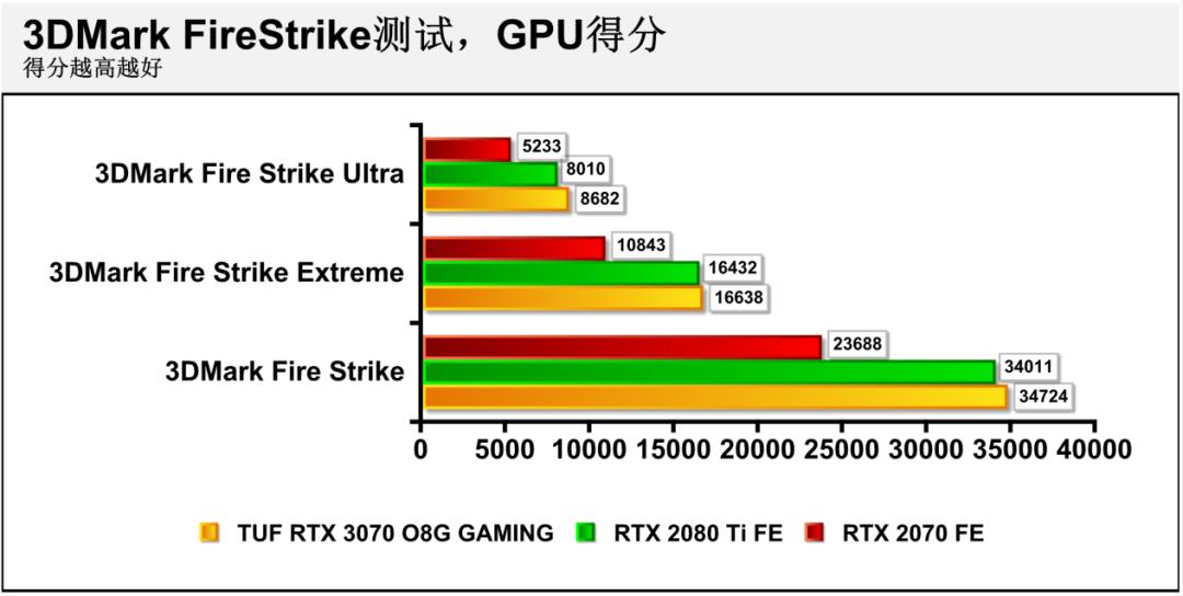 华硕rtx3070和rtx3070区别,华硕rtx3070值得买吗