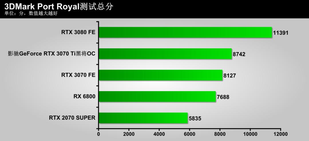 影驰3070tigameroc测评,影驰geforcertx3070gamer测评