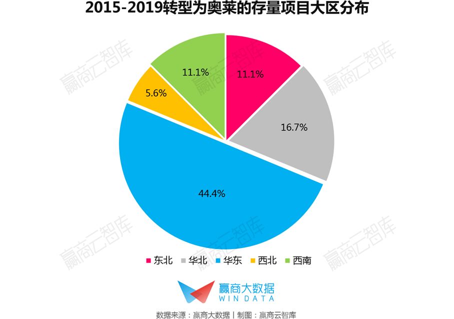 奥莱发展模式,转型奥莱后销售额猛增
