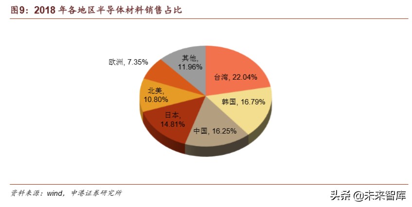 半导体疫情对策,国内半导体材料行业