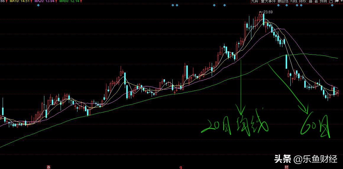 炒股怎样做到及时止损呢,股票亏多少个点止损