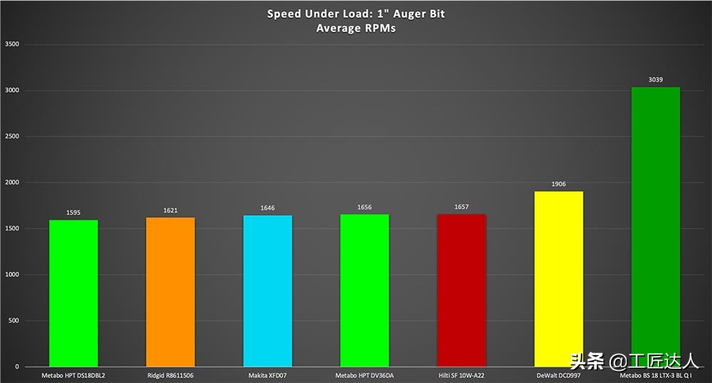 尺寸最短的12v电钻测评,18v电钻大比拼