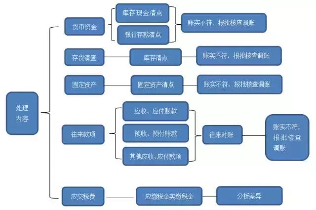 作为会计谈谈乱账清理技巧有哪些,乱账的建账流程