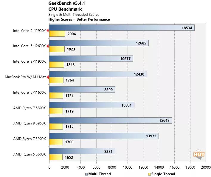 苹果m1max芯片性能为什么这么强,苹果m1max芯片和酷睿i7对比