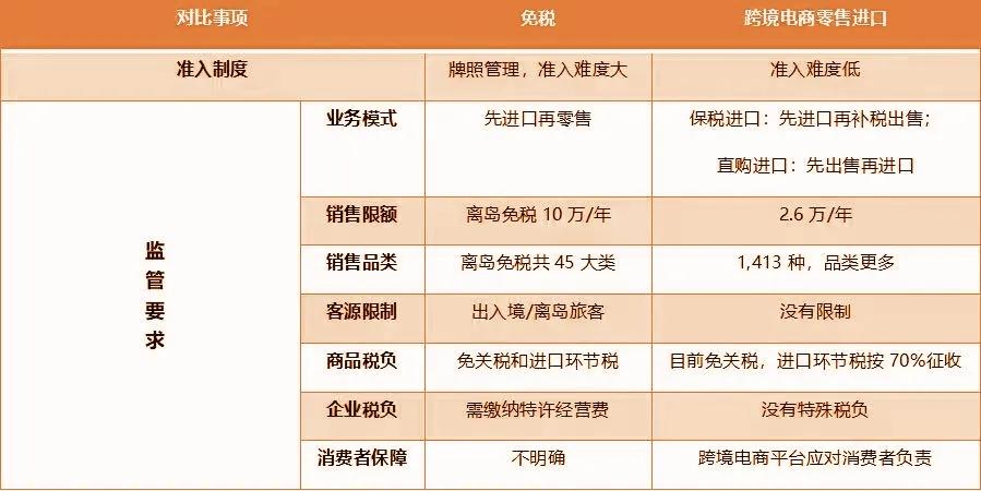 免税和跨境电商有什么区别,免税跨境电商新政策