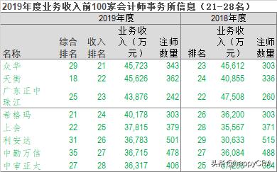 2023会计事务所收入排名,云南省会计师事务所收入排名