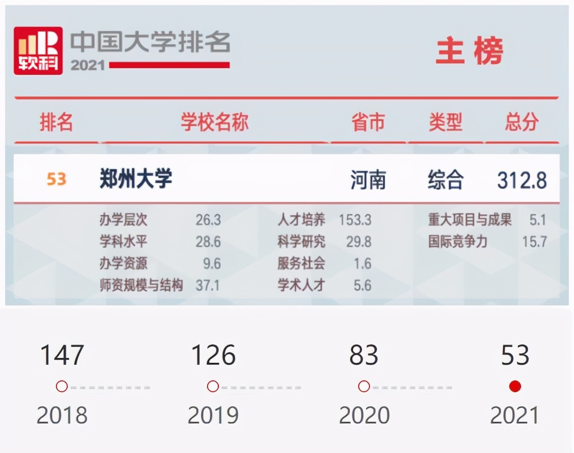郑州大学综合排名全国第几位,郑州大学排名近十年变化