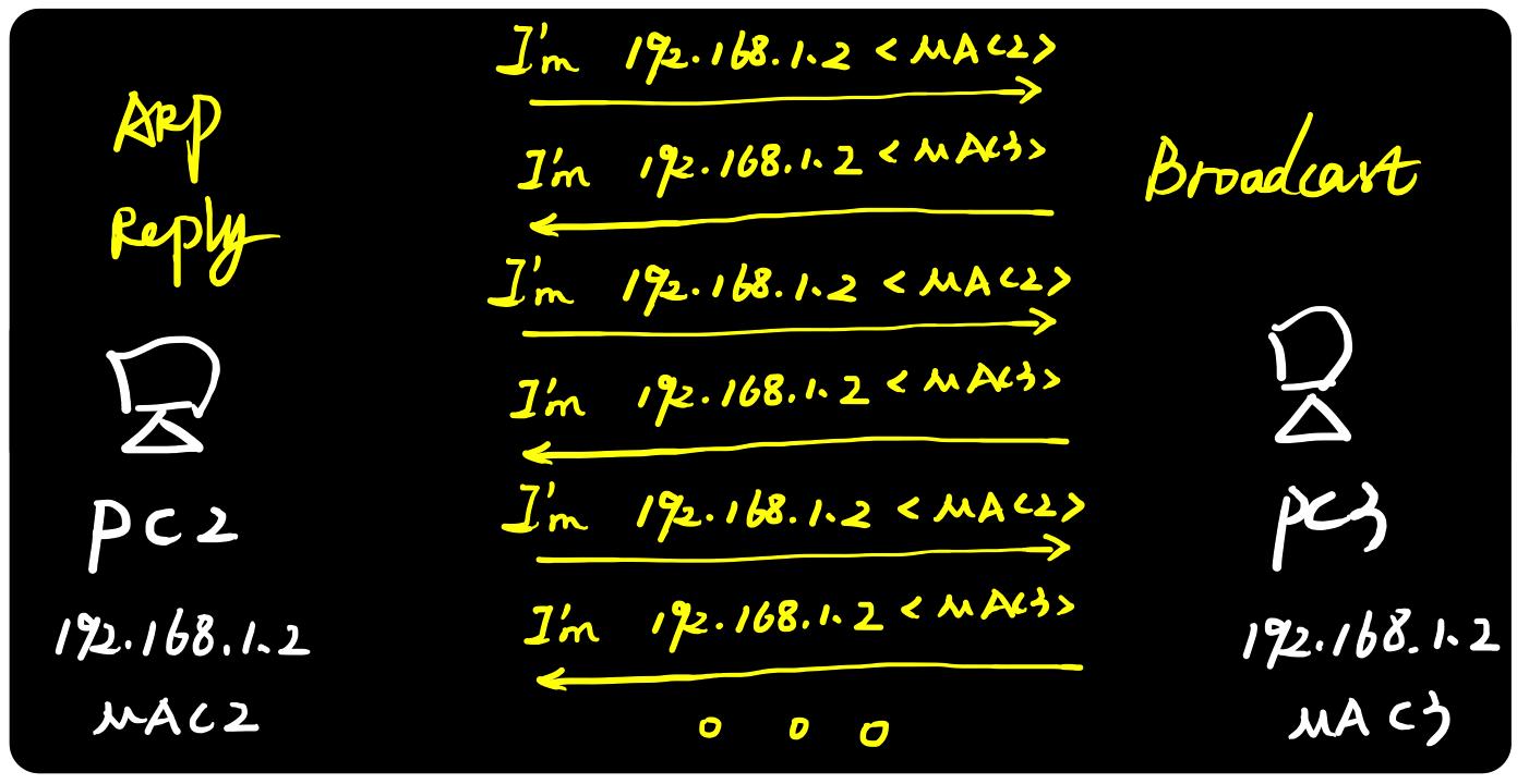 arp地址协议用在哪里,arp绑定能解决地址冲突吗