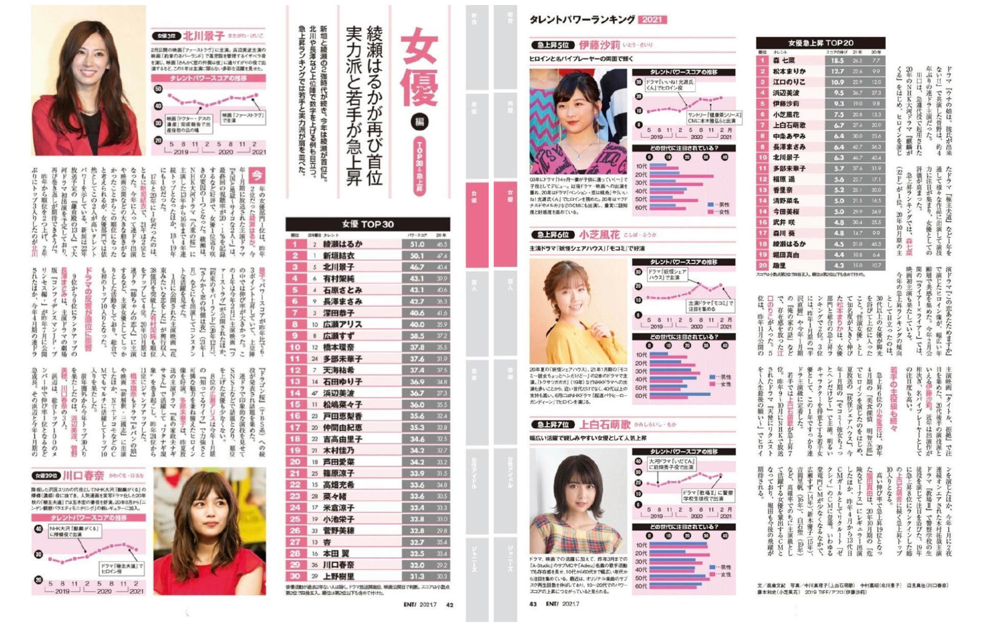 2021年日经圈地榜:绫濑遥新垣结衣再度蝉联,石原里美仅排第10