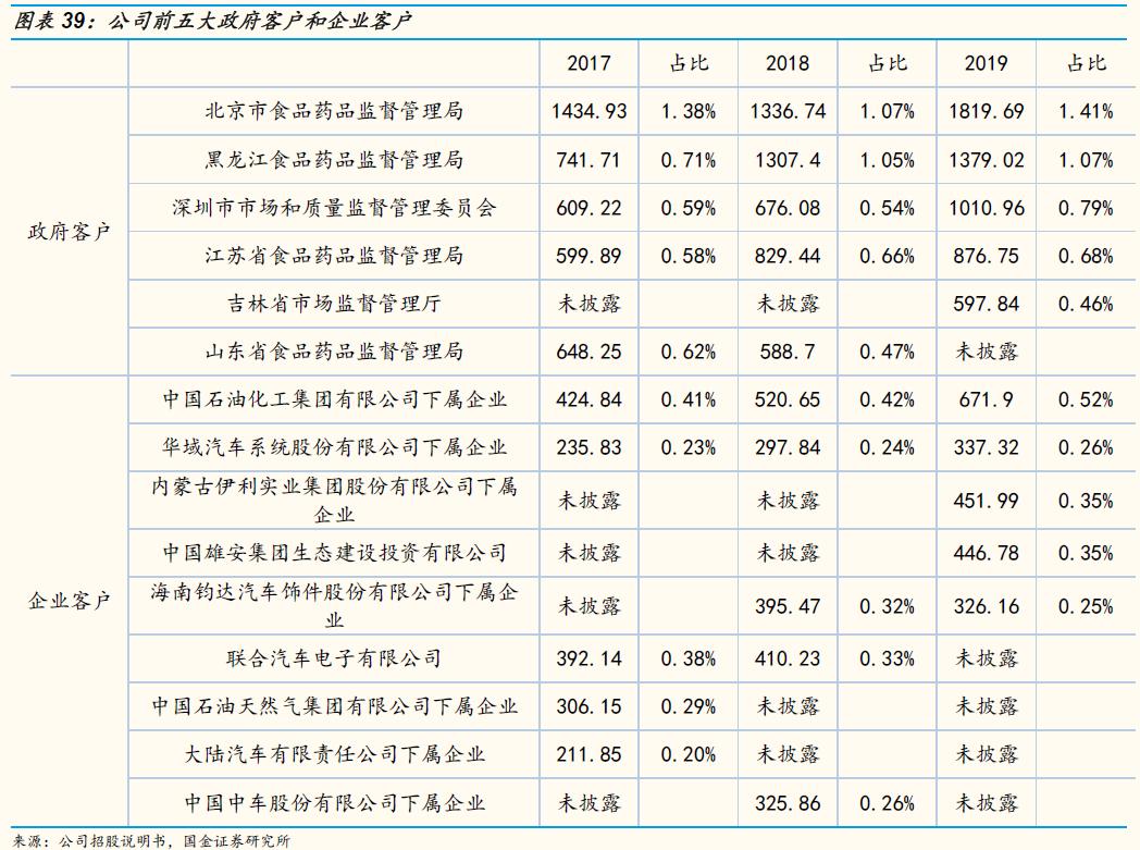 「国金研究」谱尼测试深度：多年淬炼锻内功，区域扩张展新图