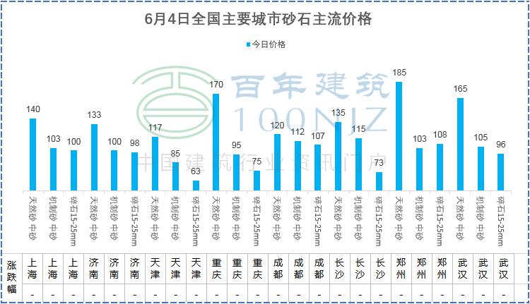 6月4日全国主要城市螺纹钢、水泥、混凝土、砂石价格表