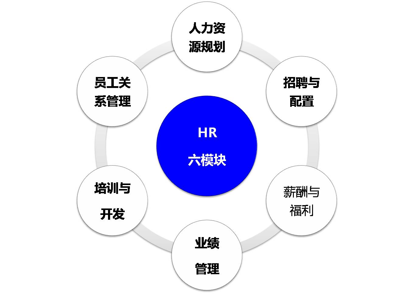 人资管理三大支柱六大模块,六大模块和三大支柱的区别