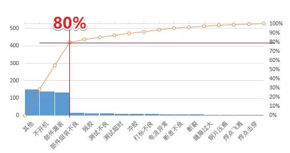 excel制作帕累托图慢教程,帕累托图excel怎么做