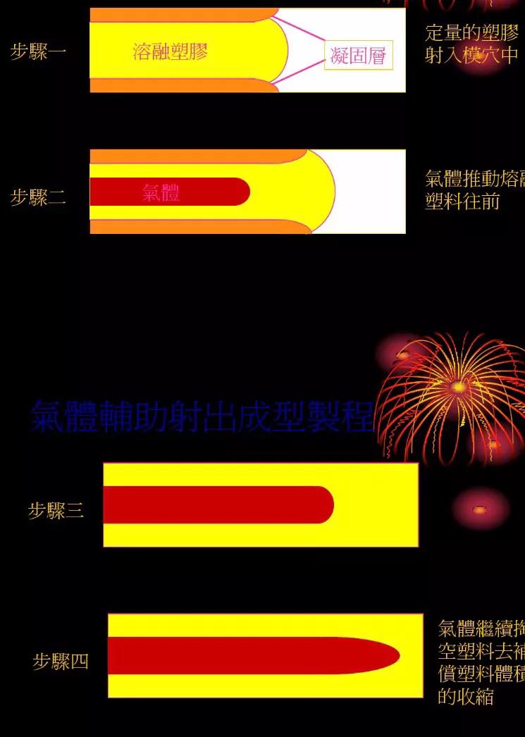 东莞气辅成型注塑产品设计,气辅注塑成型技术介绍