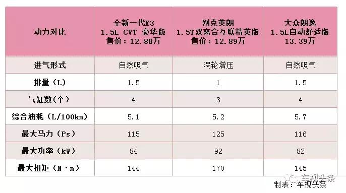 起亚新k3对比昂克赛拉哪个便宜,全新一代新标起亚k3
