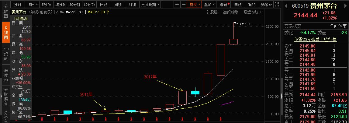 张坤13年持有茅台比例,张坤持有茅台多久了