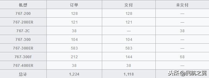 以前的波音767,波音767战绩