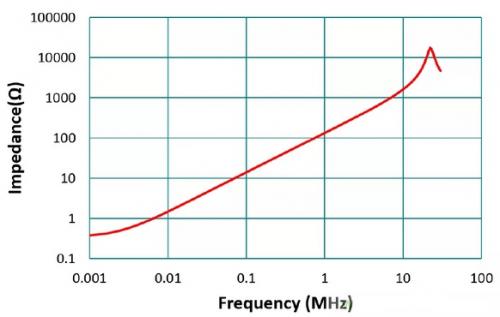 电感的铁芯颜色对电感性能的影响,铁芯电感和磁芯电感的适用范围