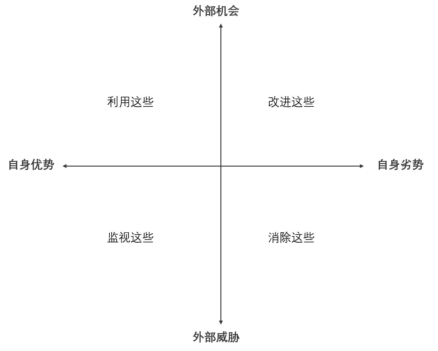 swot分析模型怎么读,swot分析模型图