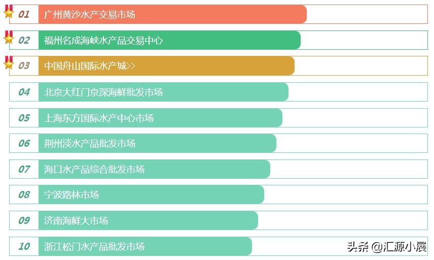 上海海鲜码头水产批发市场地址,葫芦岛海鲜水产批发市场在哪里