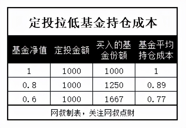 理财基金定投可靠吗,基金定投是不是骗局
