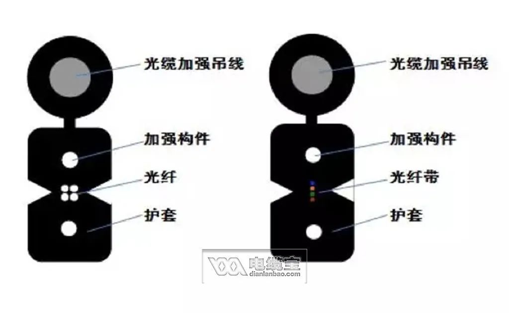 36芯光缆颜色顺序,常见40种光缆型号图文详解