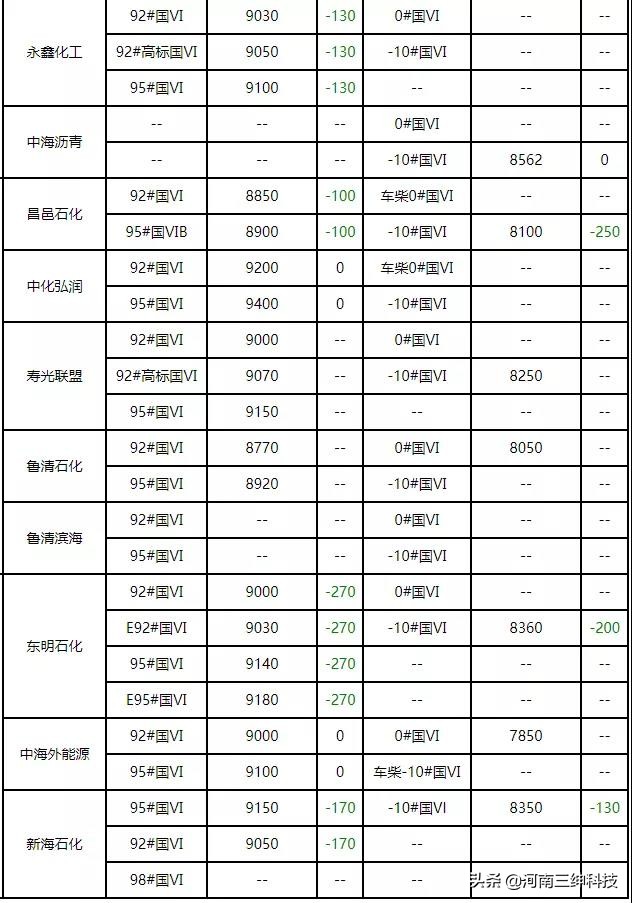 东营市各炼厂汽柴油每日报价,地炼最新成品柴油价格