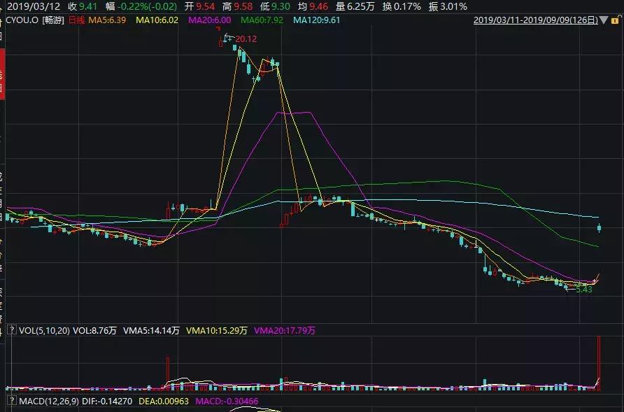 搜狐股票还会涨吗,搜狐收购畅游网