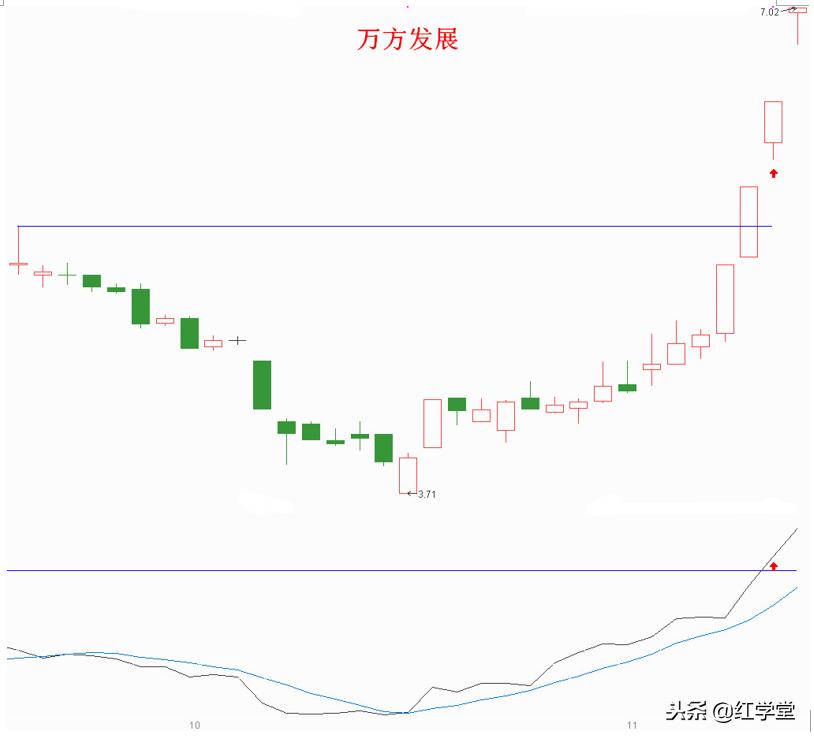 如何操作三连板股票,三低二高选股法