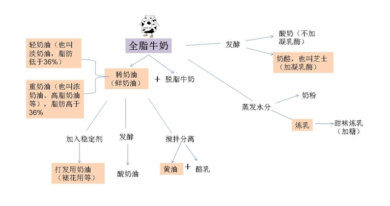 蒜香奶油奶酪热量,淡奶油热量高还是奶酪热量高呢