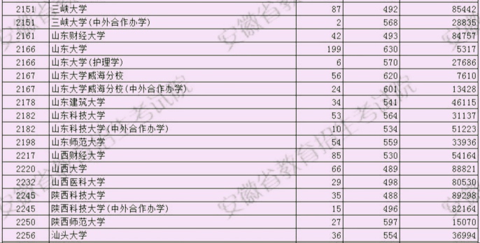 安徽医大录取分数线,安徽医大最低投档线