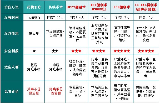 血栓外痔多久会缩回去,血栓外痔剥离术痛苦吗