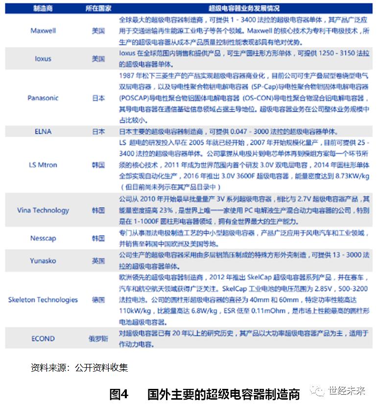 「世经研究」超级电容器产业运行现状与未来发展趋势