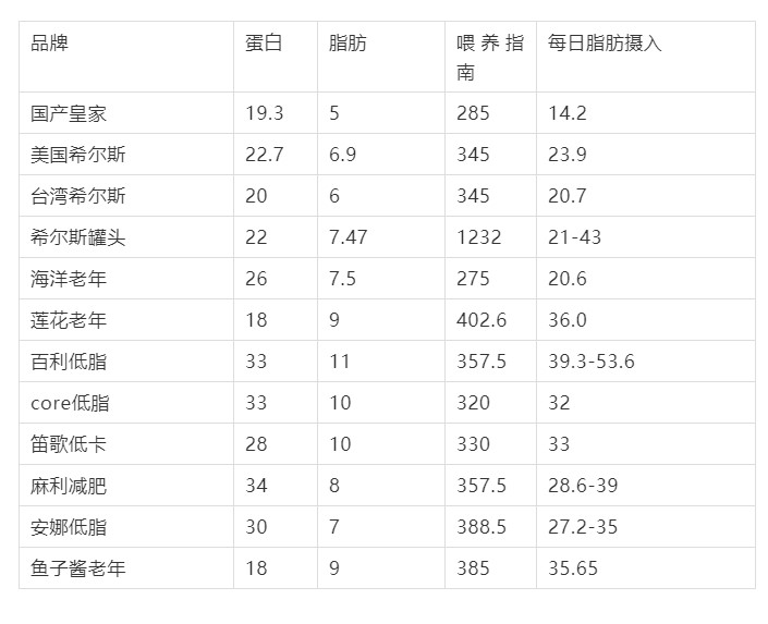 十大低脂狗粮配方表最新,低脂粮狗粮推荐哪种