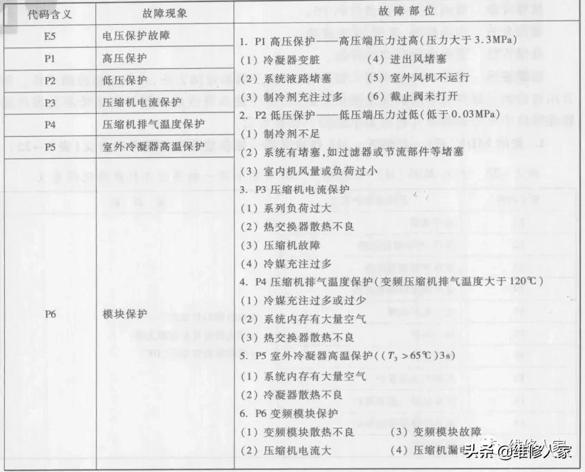 美的mdvh内机故障,美的mdvh内部维修资料