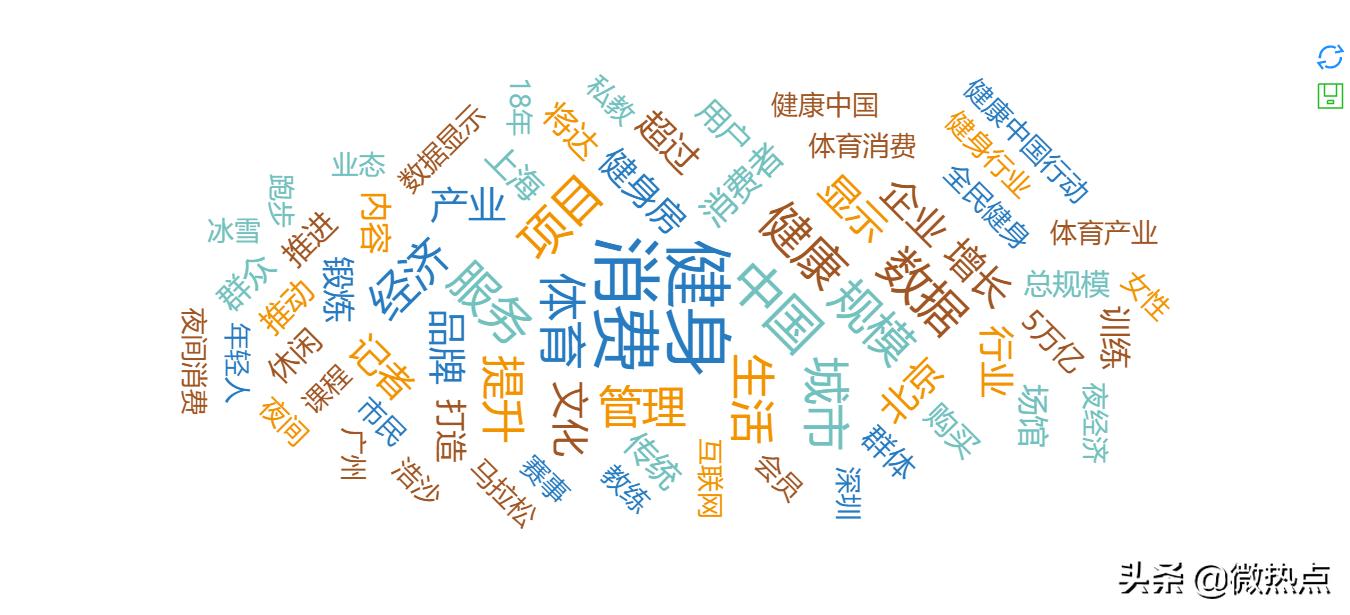 健身消费现状,健身消费快速扩张