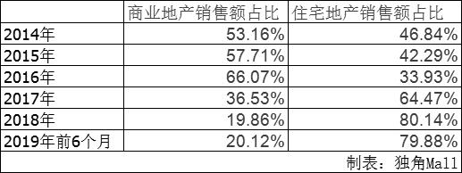 宝龙商业估值,宝龙商业深度分析