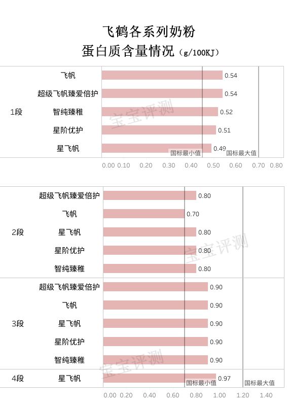 飞鹤奶粉是不是国内最好的品牌,飞鹤最好三款奶粉优点和缺点